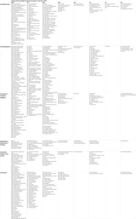 A map of the Australian Innovation Ecosystem | Sideways Thoughts